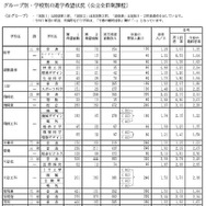 グループ別・学校別の進学希望状況（公立全日制課程）Bグループ