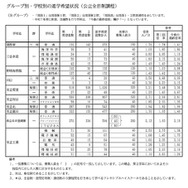 グループ別・学校別の進学希望状況（公立全日制課程）Bグループ