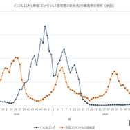 インフルエンザ感染急拡大、首都圏も「注意報発令」相次ぐ