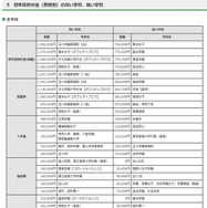 初年度納付金（費目別）の高い学校、低い学校