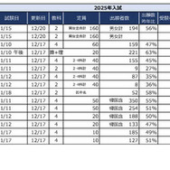 2025年首都圏中学入試の状況（2024年12月20日現在）埼玉