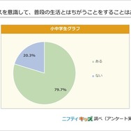 クリスマスを意識して、普段の生活とは違うことをすることはある？