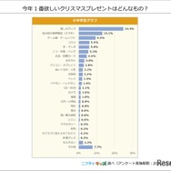 今年1番ほしいクリスマスプレゼントは？