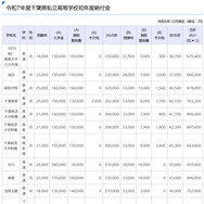 令和7年度千葉県私立高等学校初年度納付金