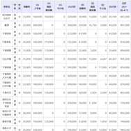 令和7年度千葉県私立高等学校初年度納付金