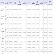 令和7年度千葉県私立高等学校初年度納付金