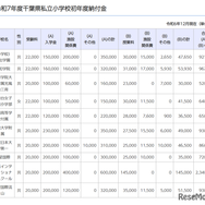 令和7年度千葉県私立小学校初年度納付金