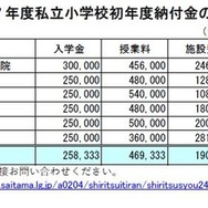 2025年度私立小学校初年度納付金の状況