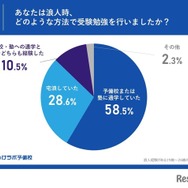 あなたは浪人時、どのような方法で受験勉強を行いましたか？