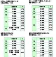 47都道府県　家族関係