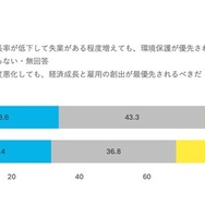 環境保護と経済成長