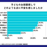 子供のお部屋探しに関する不安要素