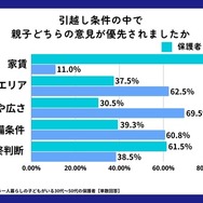 引越し条件において、親子どちらの意見が優先されたか