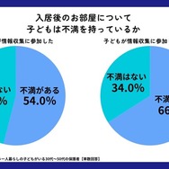 入居後のお部屋に対する不満の調査