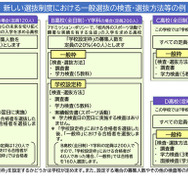 新しい選抜制度における一般選抜の検査・選抜方法等の例