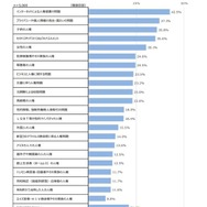 以下に提示する人権に関わる問題のうち、あなたが関心のあるものをすべてお選びください