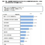 今後、人権を尊重する社会を作るためにはどのようなことの充実が大切だと思いますか