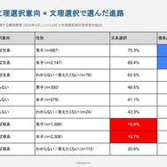 中学3年生時の文理選択意向×文理選択で進んだ進路