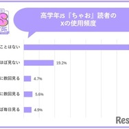 xの使用頻度