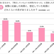 実際に妊娠した時期と、想定した時期にどれぐらいの差がありましたか？