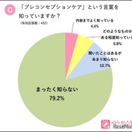 「プレコンセプションケア」という言葉を知っていますか？