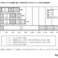 2023年度における幼稚園3歳から高等学校第3学年までの15年間の学習費総額