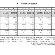 学校種別の学習費総額