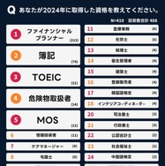 2024年資格人気ランキング、3位「TOEIC」1・2位は？