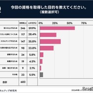 今回の資格を取得した目的