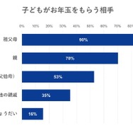 お年玉をもらう相手