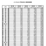 インフルエンザ定点あたり報告数推移