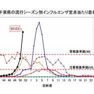 千葉県の流行シーズン別インフルエンザ定点あたり患者報告数