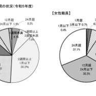 育児休業期間の状況（2023年度）