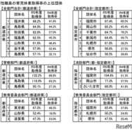 男性職員の育児休業取得率の上位団体