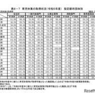 育児休業の取得状況（2023年度）指定都市団体別