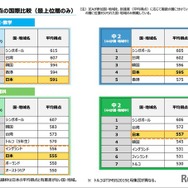 平均得点の国際比較（最上位層のみ）