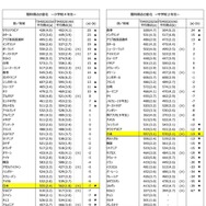 TIMSSにおける得点の変化＜理科＞