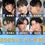「2025年ヒット予測」俳優部門トップ10 木戸大聖の本格ブレイク目前、坂東龍汰・西垣匠が続く【モデルプレス独自調査】