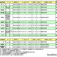 令和7年度  奈良県公立高等学校編入学試験の実施一覧