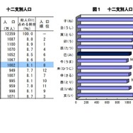 十二支別人口