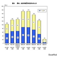 男女、出生年別巳年生まれの人口