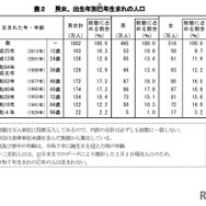 男女、出生年別巳年生まれの人口