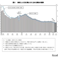 新成人人口および総人口に占める割合の推移