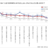 「人生100年時代における大人」は、どのような人だと思うか