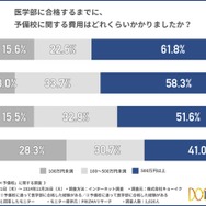 医学部に合格するまでに、予備校に関する費用はどれくらいかかったか