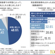 完全個別指導で学力が向上したと感じたか