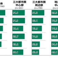 【調査結果抜粋】15歳だった頃（中学卒業時）に暮らしていた街についての考え（都市タイプ別）