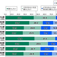 15歳だった頃（中学卒業時）に暮らしていた都道府県で暮らしたいか（都市タイプ別）