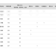 2024年 国公立大医学部に強い地域別高校ランキング（九州・沖縄）