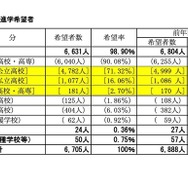 総括および進学希望者